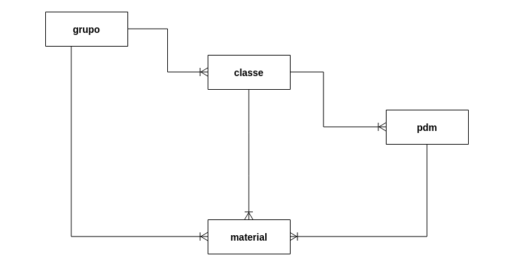 Modelo de dados do Catálogo de Materiais