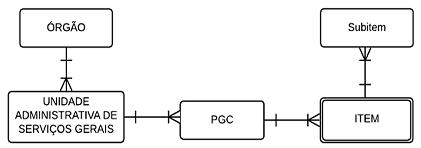 Modelo de Dados do PGC